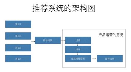 个性化推荐从入门到精通(附推荐产品经理修炼秘籍)